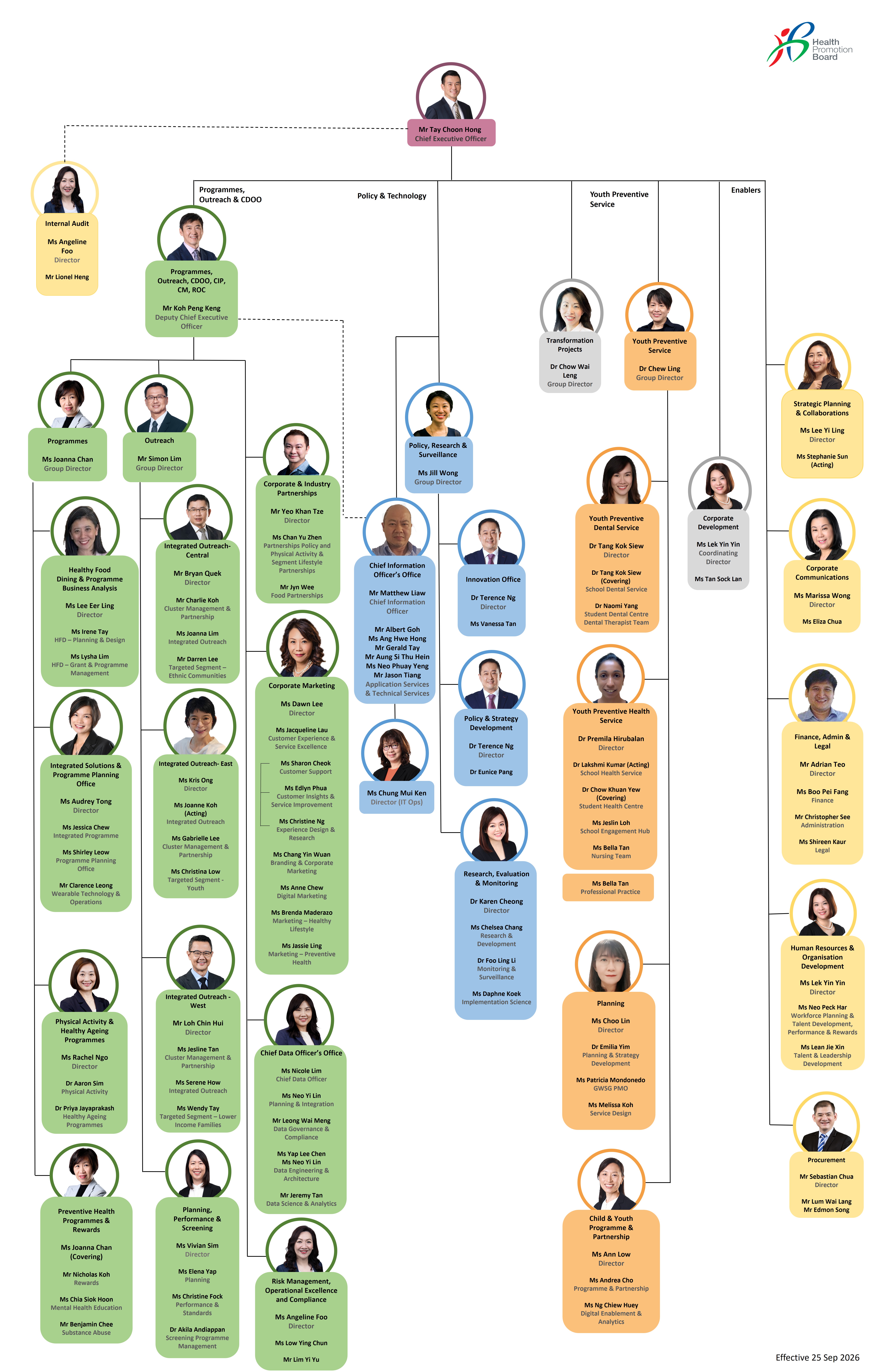 Health Promotion Board organisational chart showing CEO and department structure.